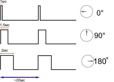 Возможные положения качалки сервомашинки в зависимости от управляющего сигнала ШИМ